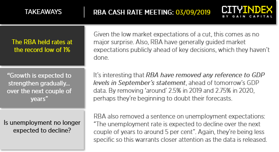 Microsoft Rba RBA Hold Rates, AUD Sticks To Its Lows Ahead Of GDP