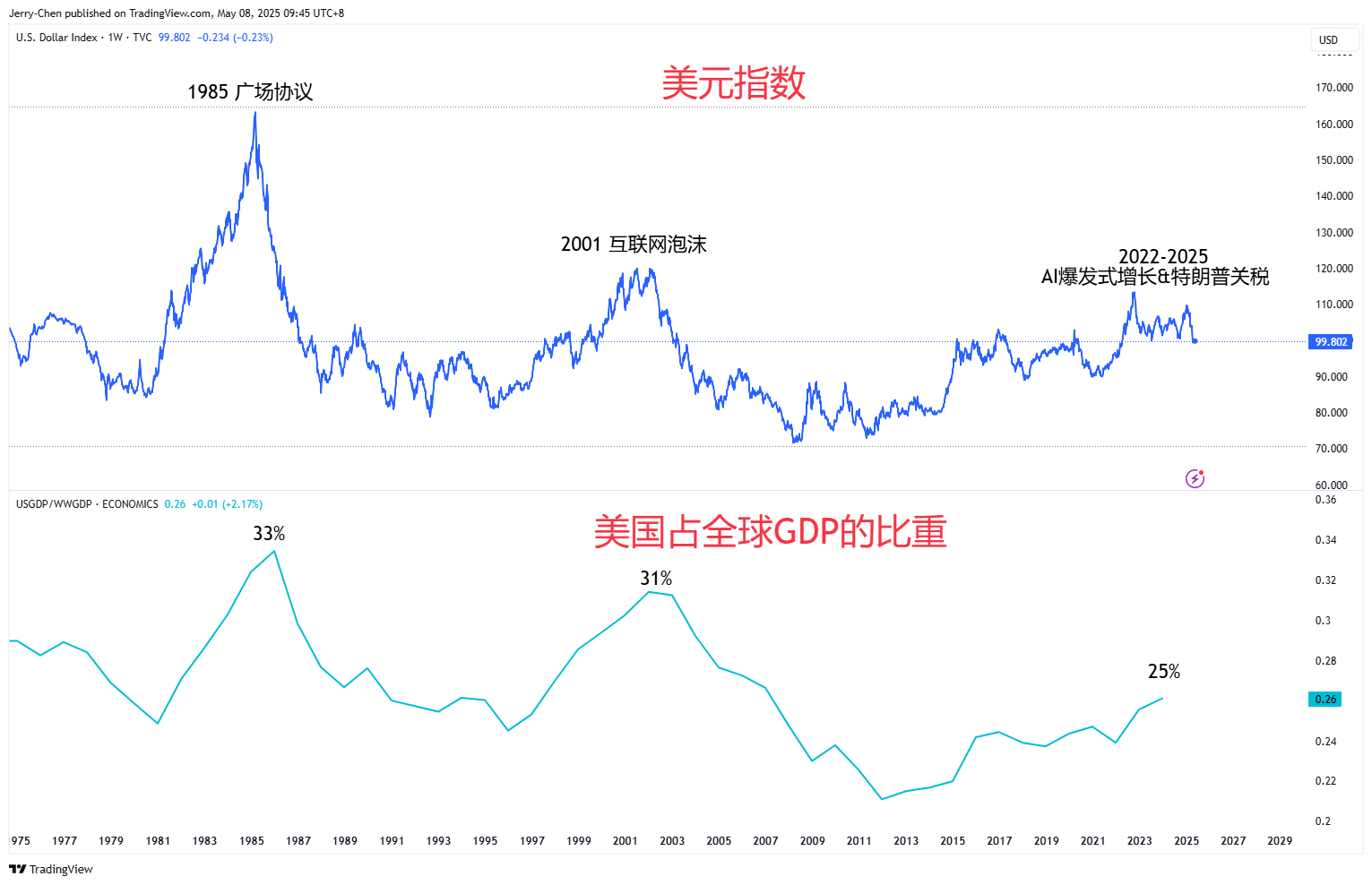 20250508 - 001 - 03 - DXY_2025-05-08_11-45-37