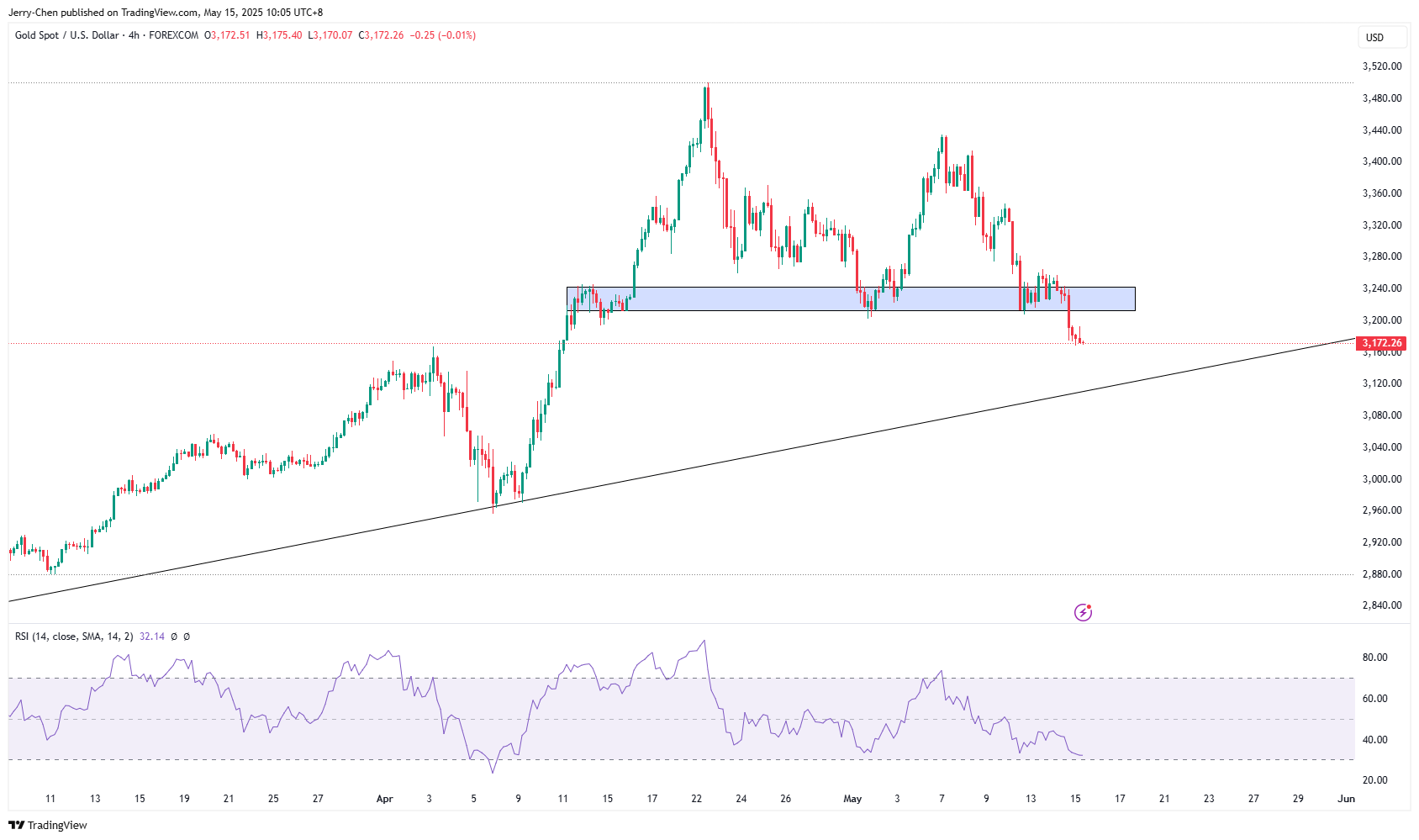 20250515 - 001 - 04 - XAUUSD_2025-05-15_12-05-36