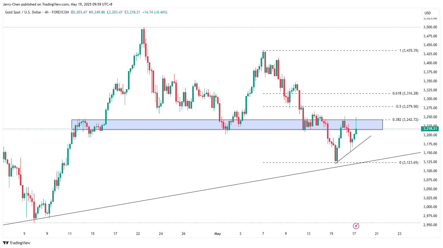 20250519 - 001 - 03 - XAUUSD_2025-05-19_11-59-53