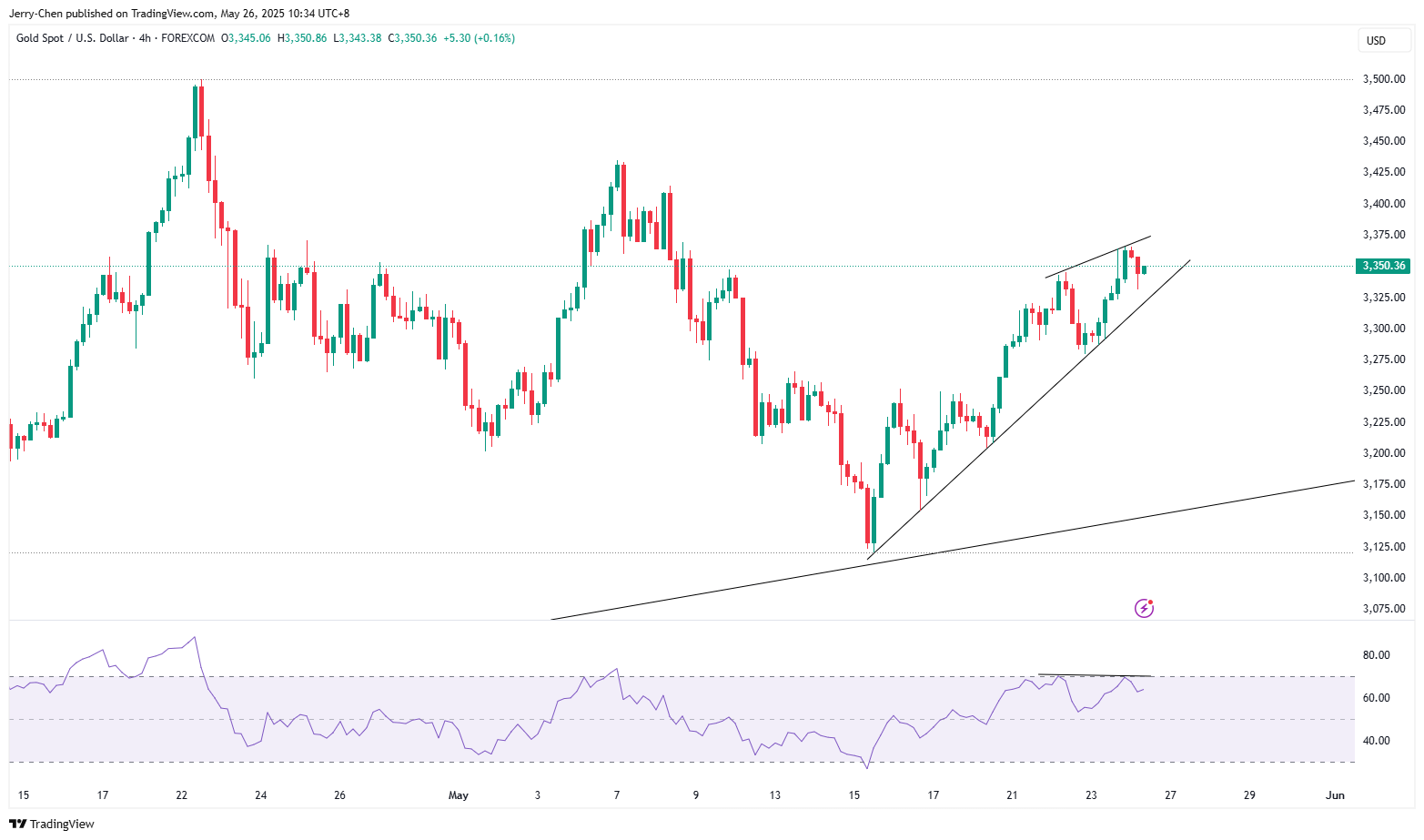 20250526 - 001 - 02 - XAUUSD_2025-05-26_12-34-37