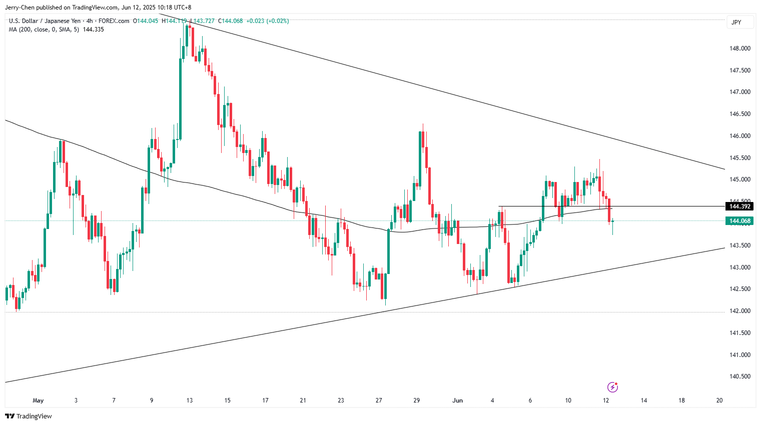 20250612 - 001 - 04 - USDJPY_2025-06-12_12-18-38