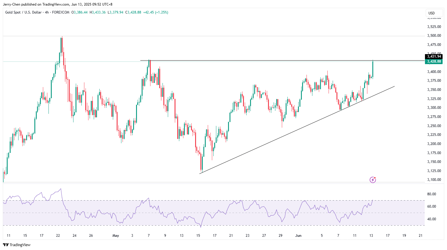 20250613 - 001 - 04 - XAUUSD_2025-06-13_11-52-39