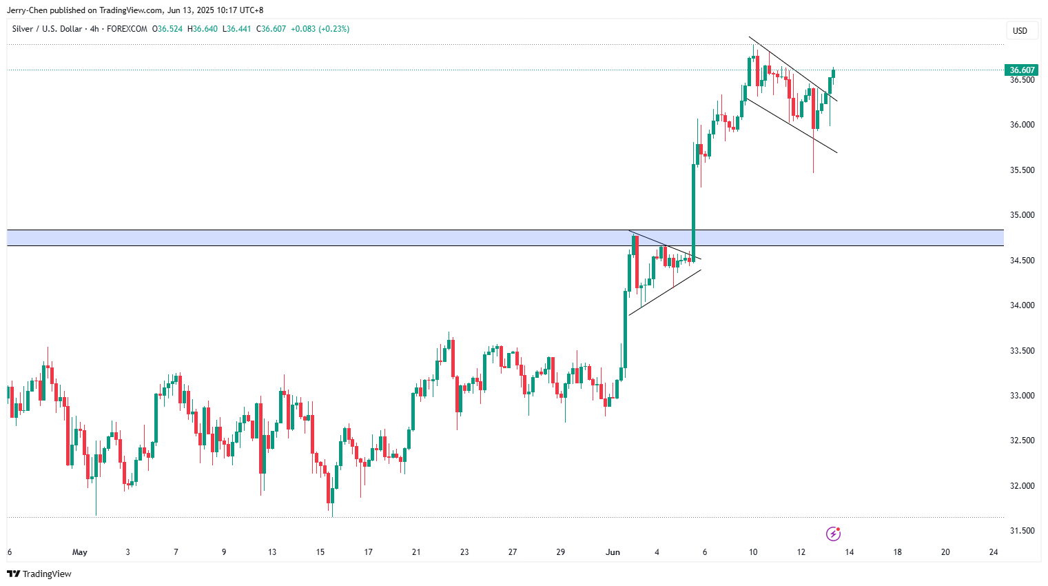 20250613 - 001 - 05 - XAGUSD_2025-06-13_12-17-27