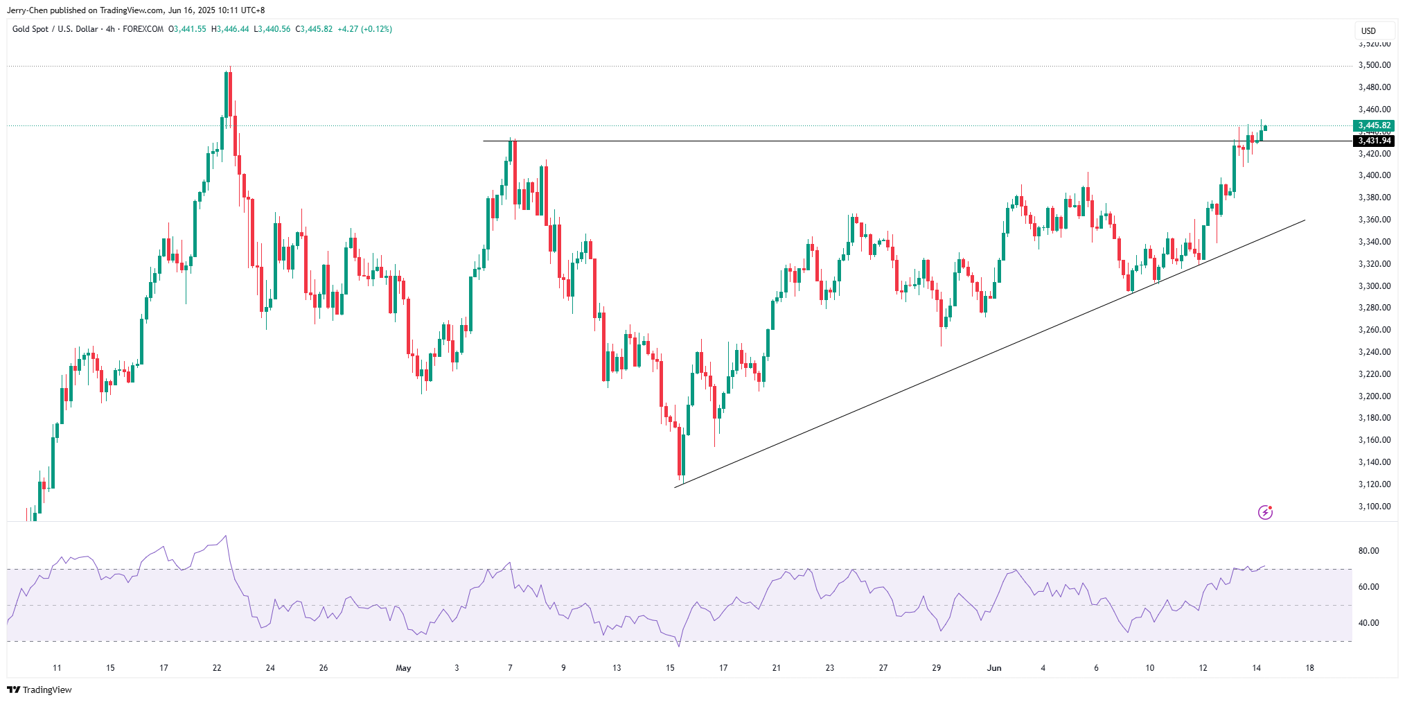 20250616 - 001 - 03 - XAUUSD_2025-06-16_12-11-27