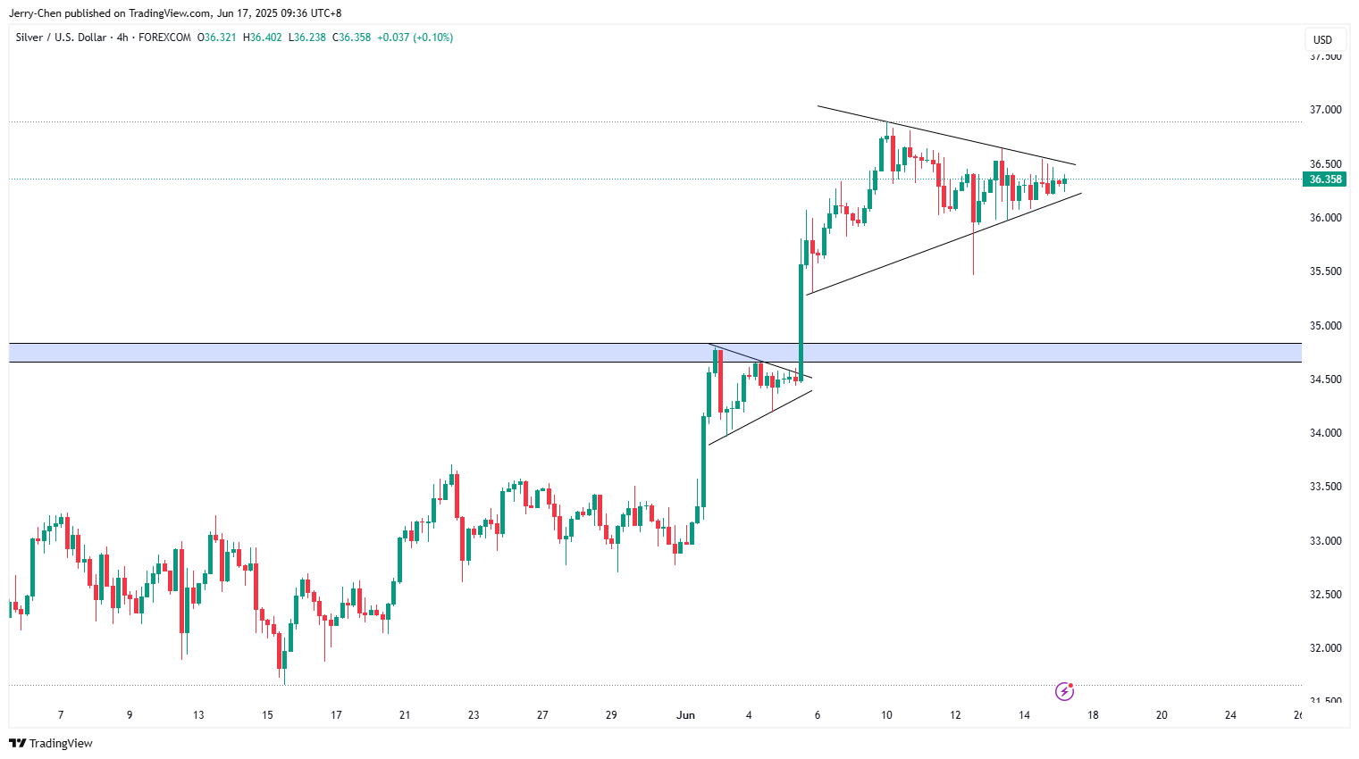 20250617 - 001 - 02 - XAGUSD_2025-06-17_11-36-14