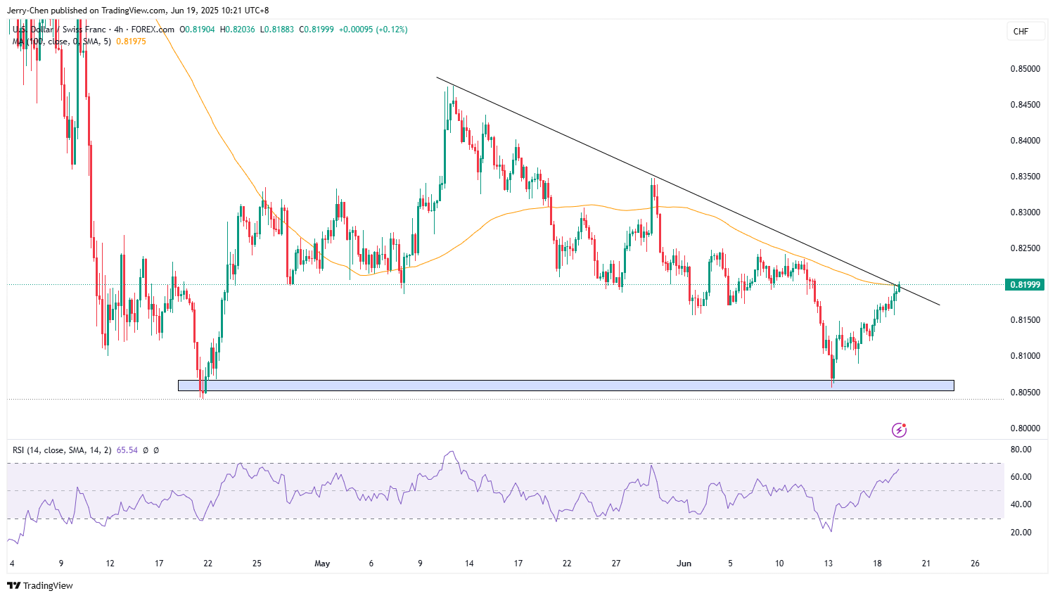 20250619 - 001 - 02 - USDCHF_2025-06-19_12-21-45