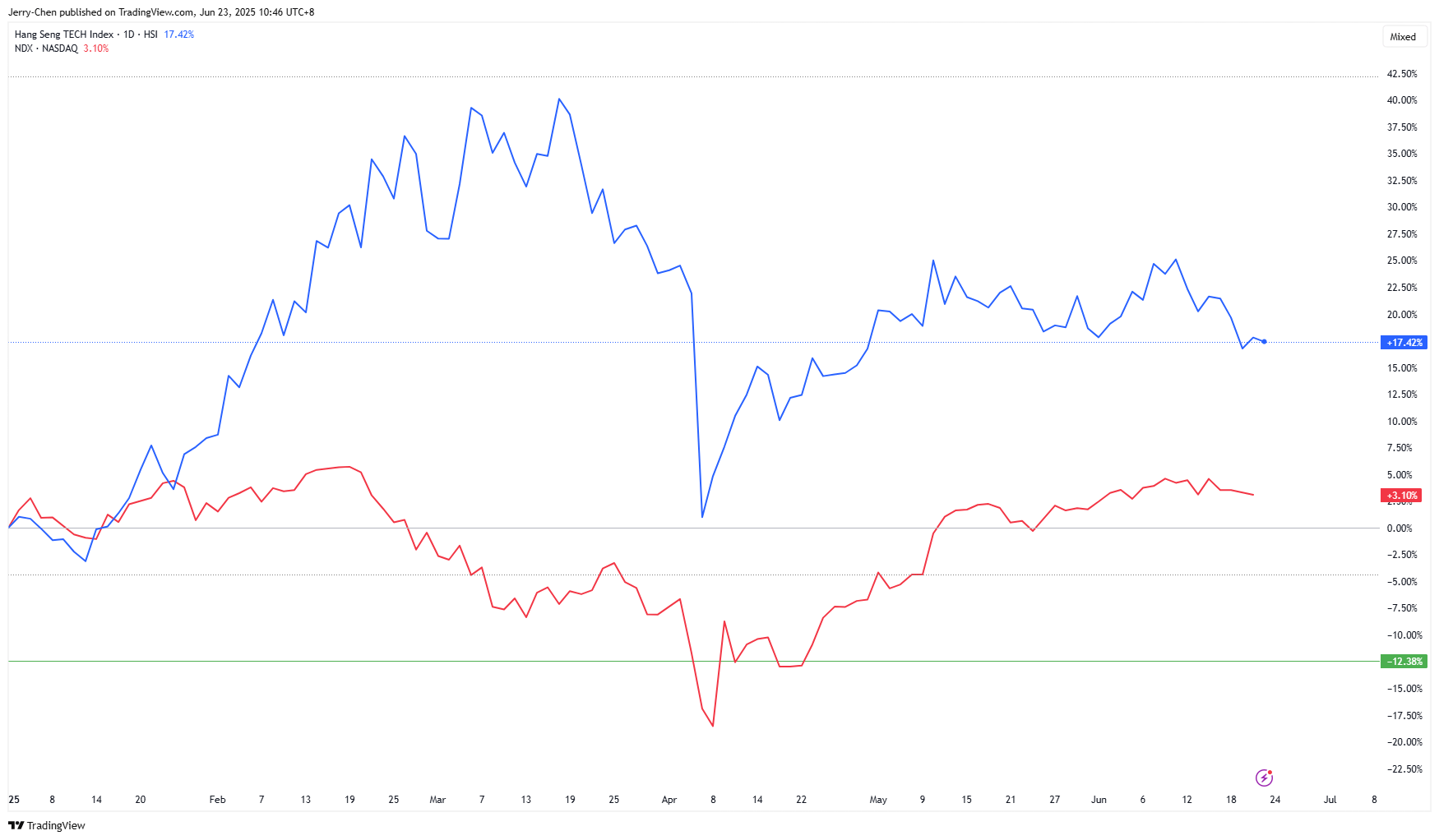 20250623 - 002 - 02 - HSTECH vs nasdaq 100