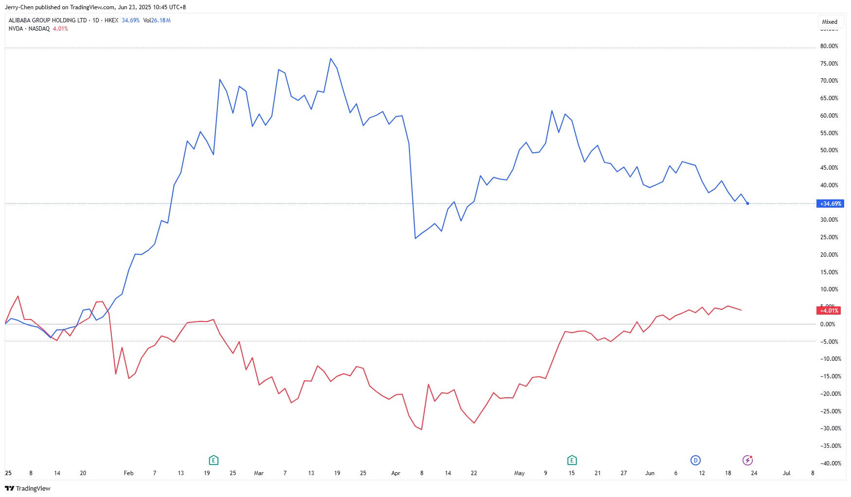 20250623 - 002 - 03 - alibaba vs nvda