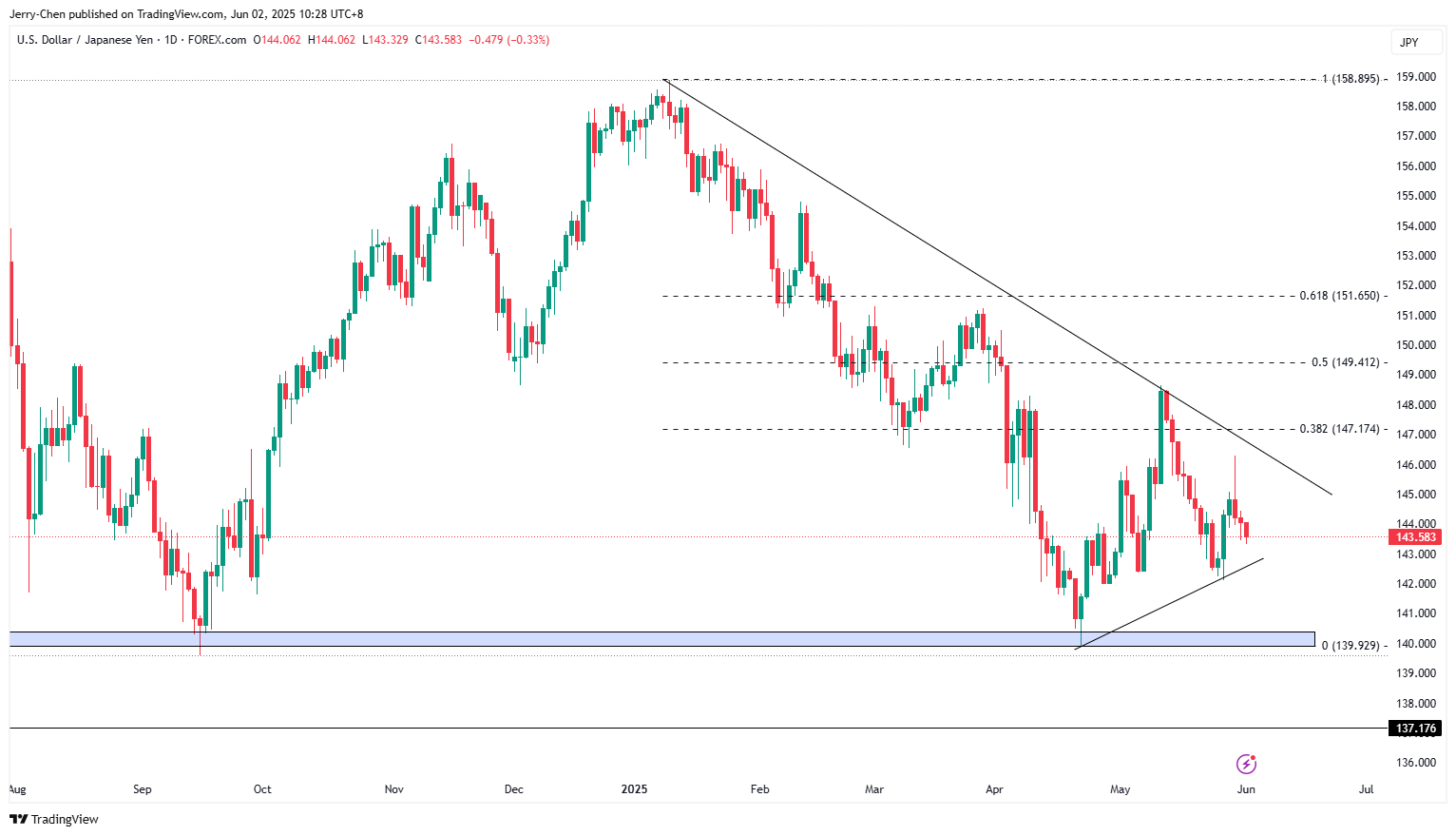 20250602 - 001 - 04 - USDJPY_2025-06-02_12-28-29