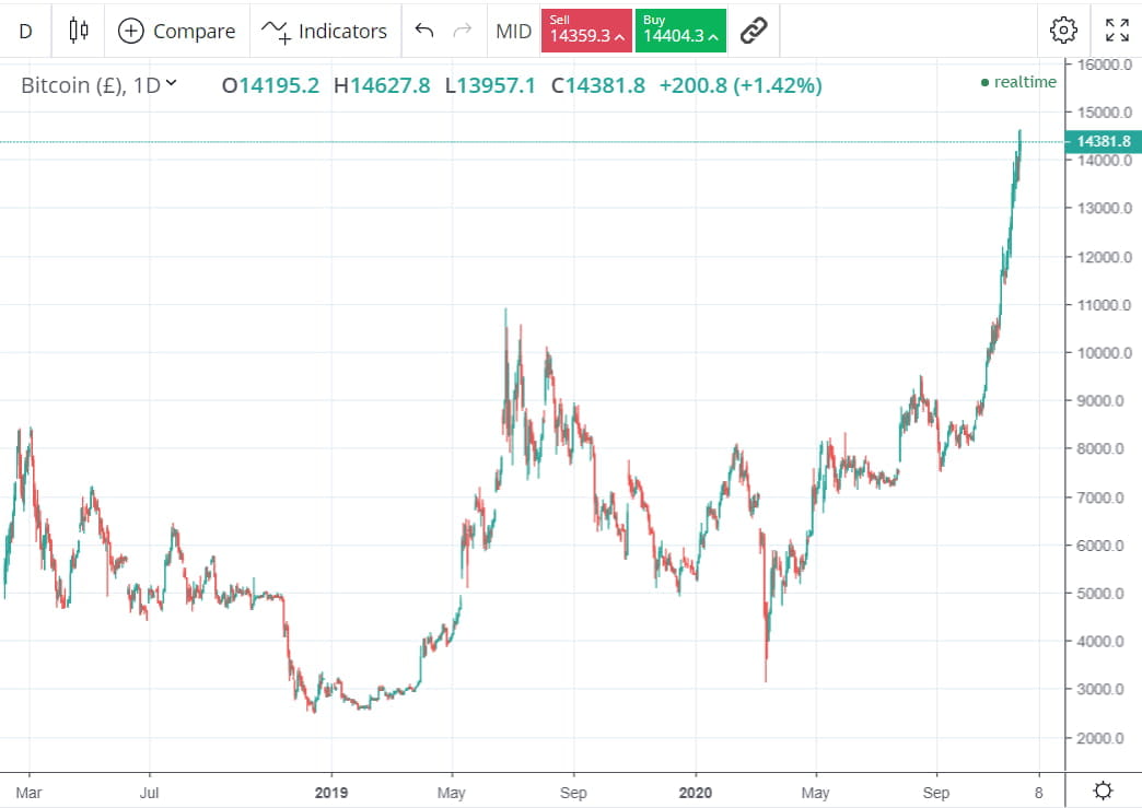 Bitcoin daily chart from 2019-2020, in pound sterling