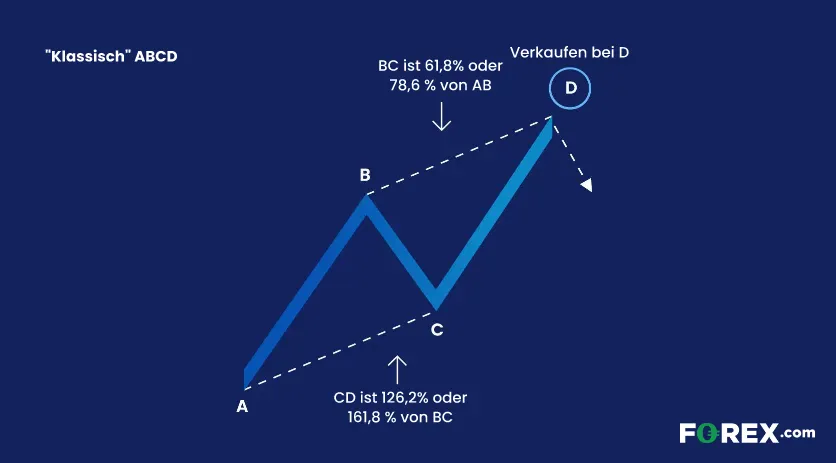 Klassisches ABCD Muster Die Grafik beschreibt ein klassisches ABCD Muster im Trading.