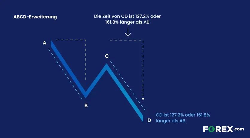 ABCD-Erweiterung Die Grafik beschreibt eine Erweiterung eines ABCD Musters.