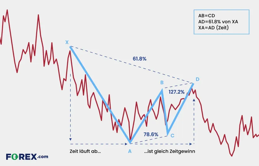 Gartley Muster im Trading Die Grafik beschreibt das Gartley Muster anhand eines Chartmusters.
