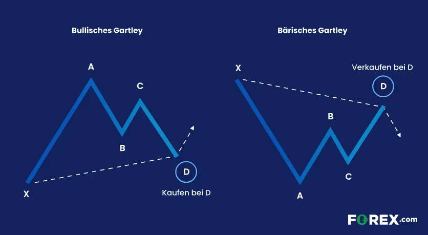 Bärisches und Bullisches Gartley Muster Die Grafik beschreibt die Funktionsweise eines bärischen und bullischen Gartley Musters.