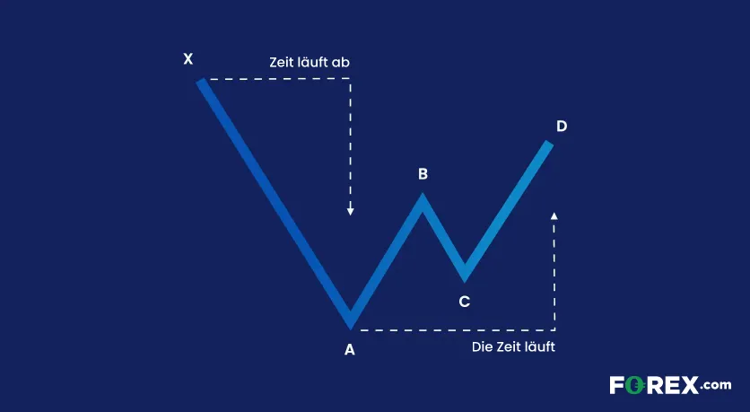 ABCD Muster Die Grafik beschreibt die Funktionsweise eines ABCD Musters im Trading.