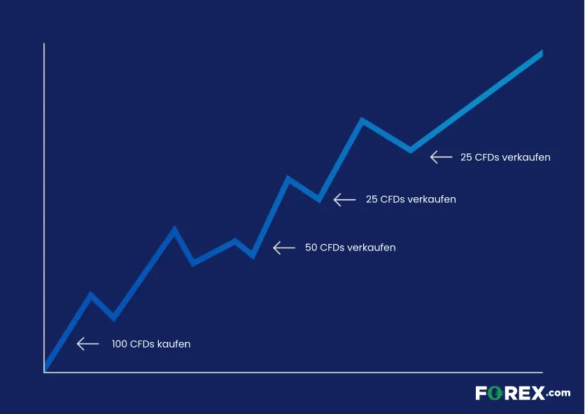 Stop Loss im Risikomanagement Die Grafik beschreibt wie Sie den Stop Loss verschieben können für ein effizientes Risikomanagement.