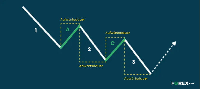 Was ist ein Three-drive Muster? - Trading erlernen | FOREX.com DE