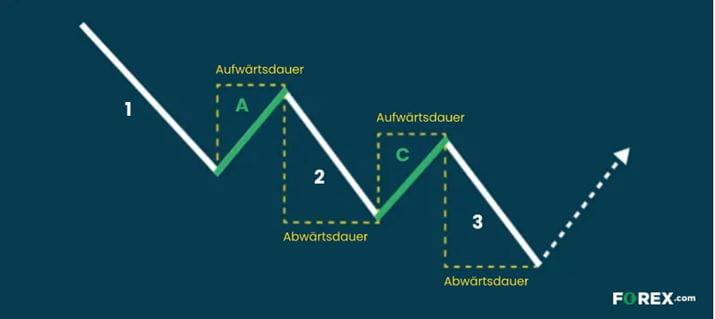 Three Drive Muster im Chart als Retracement Erkennen von Three Drive Mustern im Chart anhand von gleichen Retracements