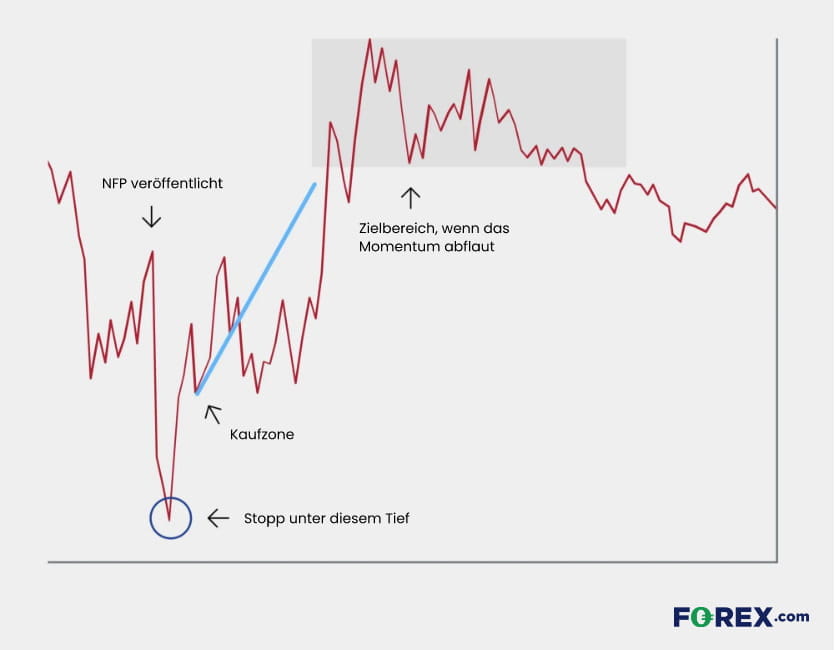 Die V-förmige Umkehrung der Non-Farm-Payrolls | FOREX.com DE