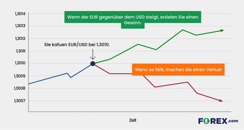 Kauf von EUR/USD mit Profit Der Kauf von EUR/USD dargestellt mit einem Profit in einem Chart.