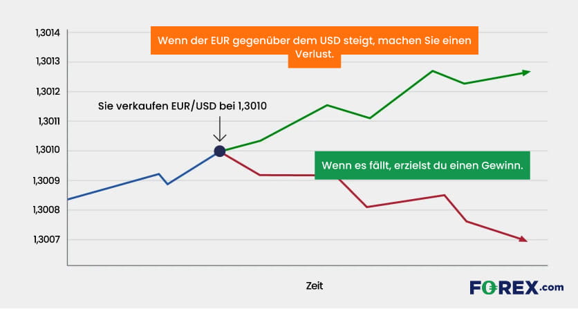 Verkauf von EUR/USD mit einem Gewinn Verkauf von EUR/USD mit einem Gewinn anhand eines Charts.