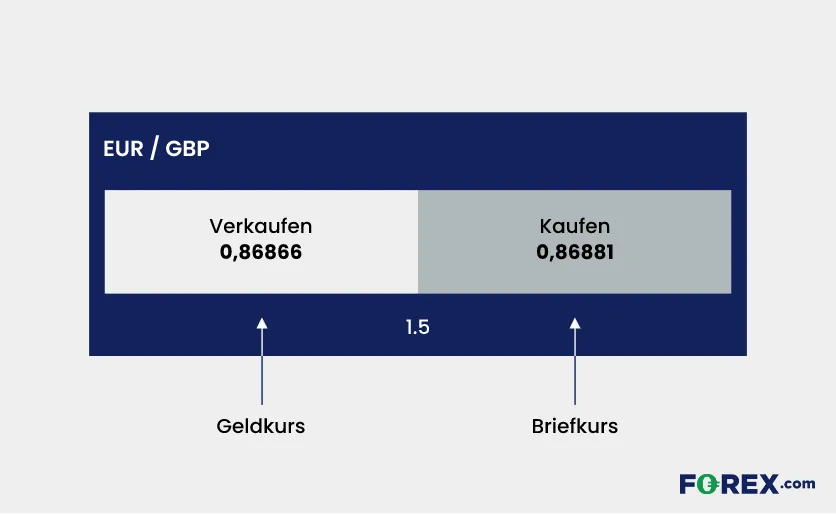 Geld- und Briefkurs für EUR/GBP Die Grafik veranschaulicht den Geldkurs und Briefkurs des Währungspaars EUR/GBP.