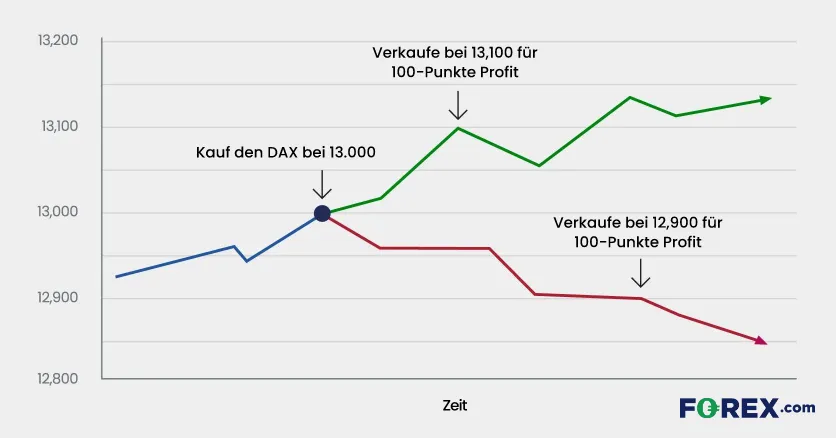 Kauf und Verkauf des DAX Die Grafik beschreibt anhand des DAX Kursverlaufs den Kauf oder Verkauf mit jeweils Profit oder Verlust.