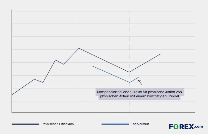 Die Grafik beschreibt die Funktionsweise eines Leerverkaufs von Aktien als Absicherung von bestehenden Positionen. Hedging mit Leerverkäufen ist eine gängige Methode im Risikomanagement.