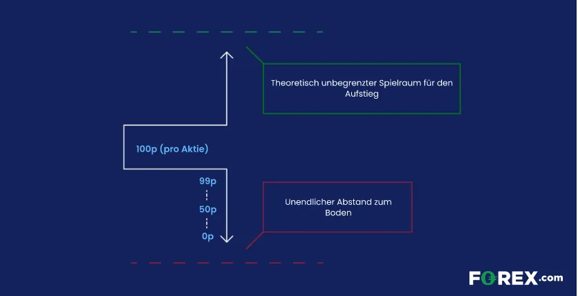 Beim Short Selling (Leerverkäufen) gibt es trotzdem das Risiko das Kapital zu verlieren. Die Grafik beschreibt die möglichen Szenarien die eintreten könnten.