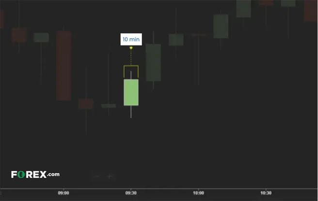 Kerze im Wochenchart Beispiel einer Kerze im Chart in einem Wochenchart