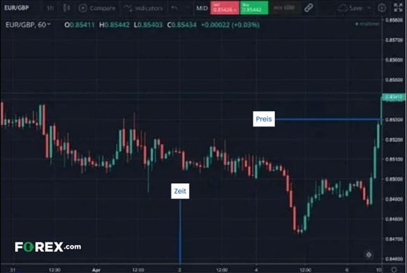 Technischer Chart Währungspaar EUR/GBP Währungspaar EUR/GBP technischer Chart