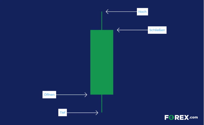 Beispiel Kerzendiagramm im Chart Beispiel eines Kerzendiagramms mit unterem und oberen Docht.