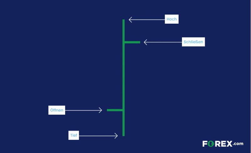 Img title: Beispiel eines Balkendiagramms Ein grünes Balkendiagramm mit Hoch, Tief, Eröffnung und Schlusskurs.