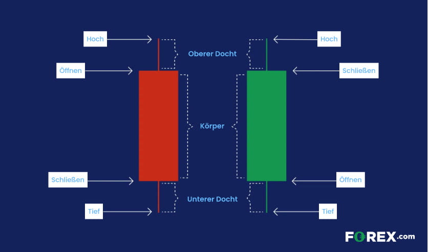 Lesen eines Kerzendiagramms Erklärung wie ein Kerzendiagramm gelesen wird.