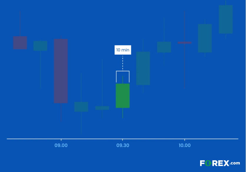 Kerze im Chart mit 10 min Handelsaktivität Beispiel einer Kerze im Chart in einem Wochenchart