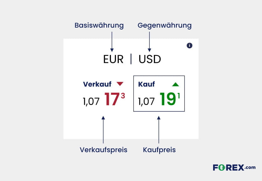 Währungspaar EUR/USD mit Kauf- und Verkaufspreis Devisenpaar EUR/USD mit Kauf- und Verkaugspreis dargestellt.