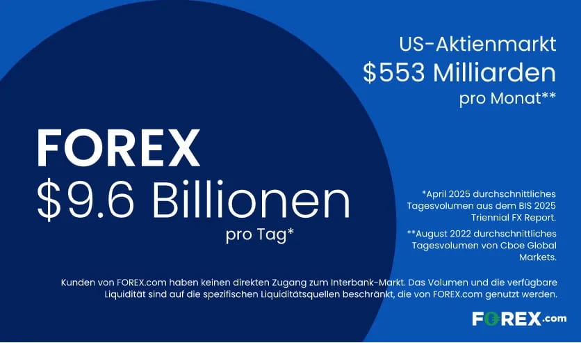 Tägliches Handelsvolumen von 7,5 Trillionen US-Dollar pro Tag auf dem Devisenmarkt.