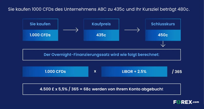 Übernachtfinanzierungsgebühren beim Kauf von 1000 Aktien-CFDs dargestellt. 
