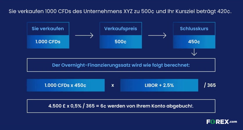 Übernachtfinanzierungsgebühren beim Verkauf von 1000 Aktien-CFDs dargestellt.