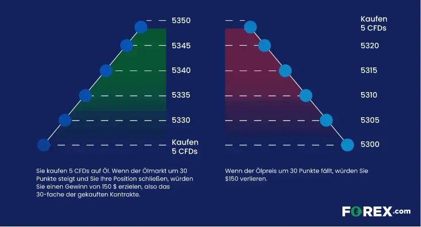 ”CFD-Handel Die Grafik beschreibt den CFD-Handel am Beispiel des Kaufs und Verkaufs von ÖL-CFDs.
