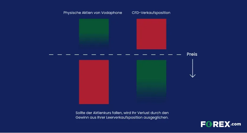 Leerverkauf einer Aktie mit CFDs Die Grafik beschreibt den Unterschied zwischen Aktien und Aktien-CFDs anhand eines Leerverkaufs von Vodafone Aktien und Vodafone Aktien-CFDs.