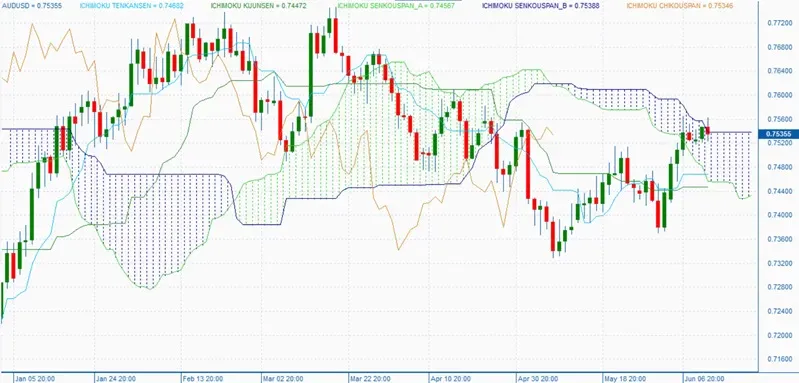 Example of Ichimoku Cloud