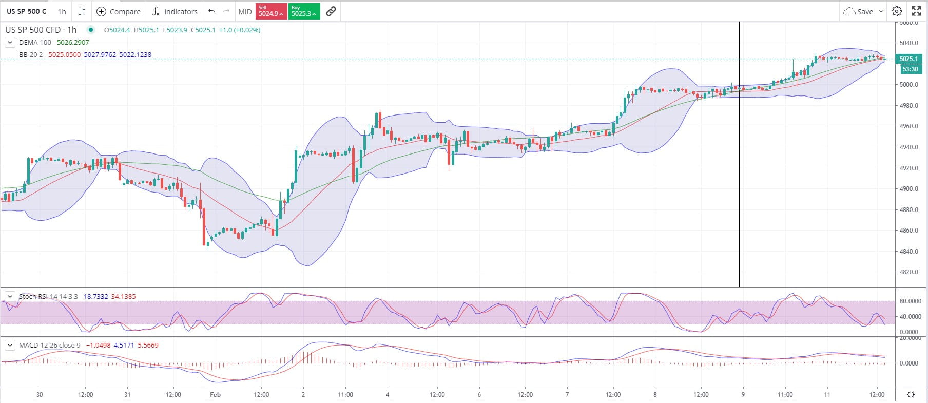 SnP 500 gain