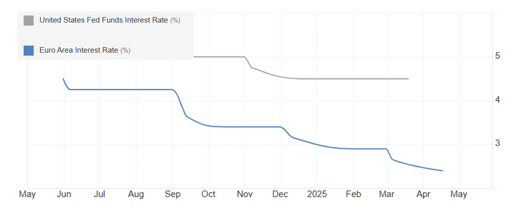 Interestrates0429