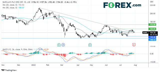 Barclays share price is in play post-earnings