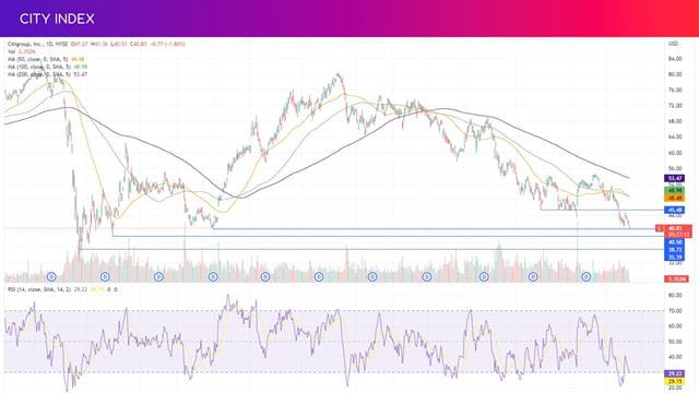 Citigroup stock is trading at its lowest level in over two years