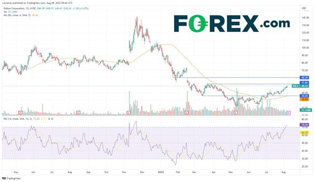 Roblox stock has more than doubled in value since hitting all-time lows