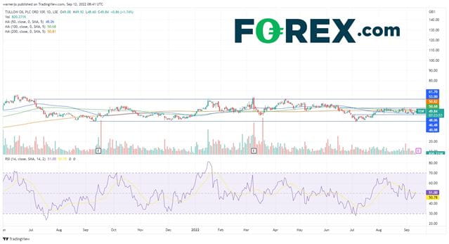 The Tullow share price needs to break out of the current range