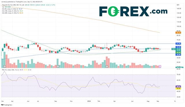 The Tullow Oil share price has traded in a tight range for over a year